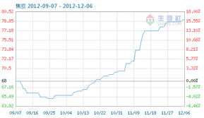 焦炭商品指數(shù)降至79.13，市場供需格局與煤炭行業(yè)影響分析